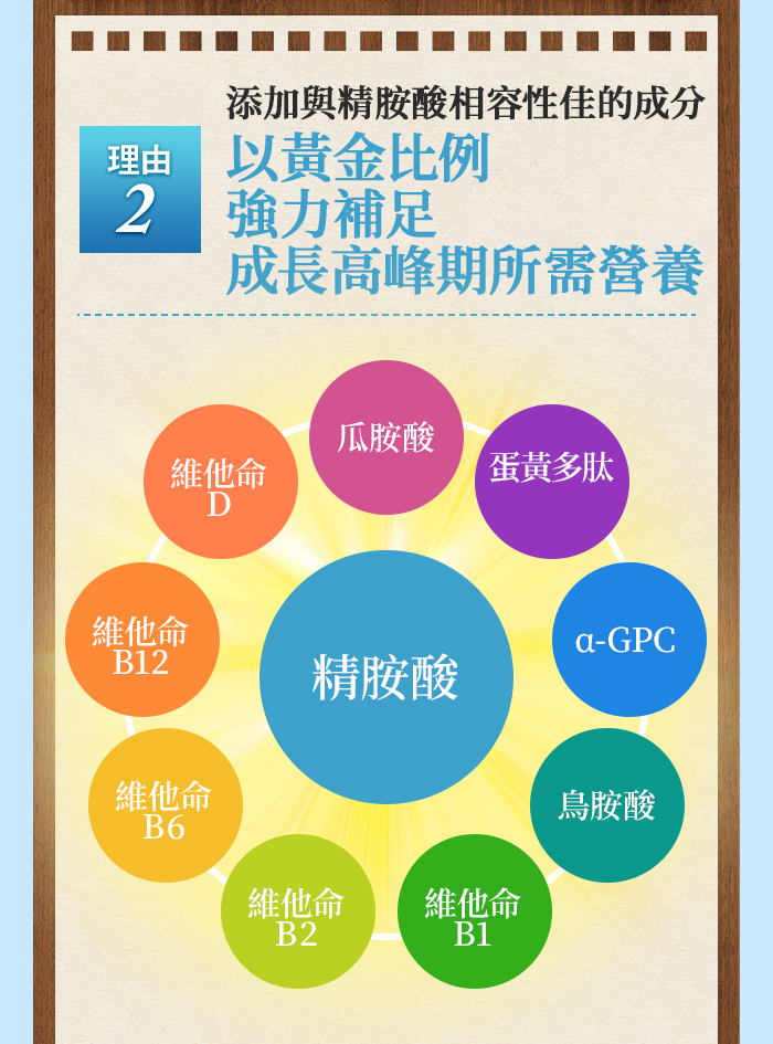 眾多人選擇Dr.高人一等的5大原因：②以黃金比例強力補足成長高峰期所需營養